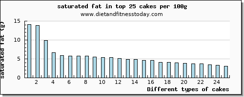 cakes saturated fat per 100g
